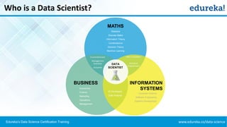www.edureka.co/data-scienceEdureka’s Data Science Certification Training
Who is a Data Scientist?
MATHS
Statistics
Discrete Maths
Information Theory
Combinatorics
Decision Theory
Machine Learning
Data Viz Builders
Statistical
Programmers
Econometricians
Management
Scientists
Actuaries
DATA
SCIENTIST
BUSINESS
Economics
Finance
Marketing
Operations
Management
INFORMATION
SYSTEMS
Computer Science
Software Engineering
Systems Development
BI Developers
Data Analysis
 