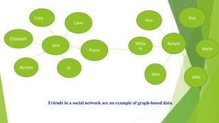 Myriam
Elizabeth
Jack
Er
Lucy
Liam
Florin
Barack
Kim
Guy
Willia
m
John
John
Maria
Friends in a social network are an example of graph-based data.
 