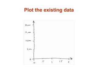 Plot the existing data
 