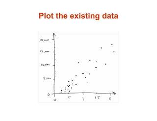 Plot the existing data
 