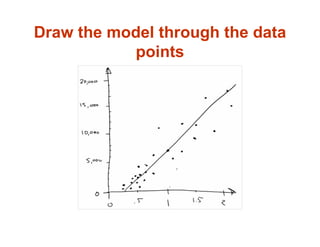 Draw the model through the data
points
 