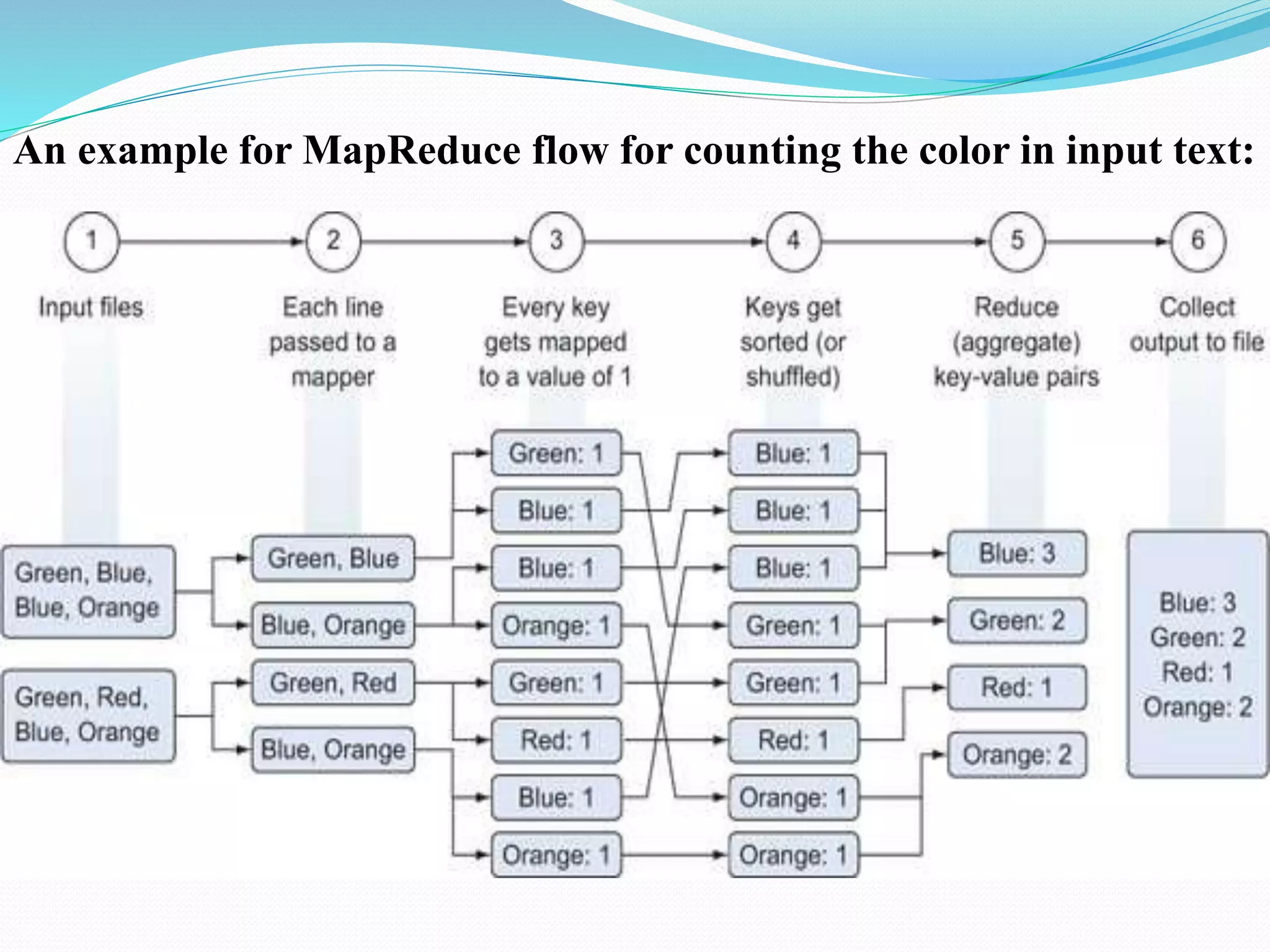 An example for MapReduce flow for counting the color in input text:
 