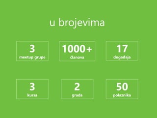 u brojevima
3
meetup grupe
1000+
članova
17
događaja
3
kursa
2
grada
50
polaznika
 