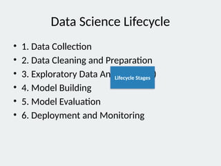 Data Science Lifecycle
• 1. Data Collection
• 2. Data Cleaning and Preparation
• 3. Exploratory Data Analysis (EDA)
• 4. Model Building
• 5. Model Evaluation
• 6. Deployment and Monitoring
Lifecycle Stages
 