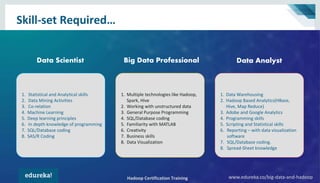 Hadoop Certification Training www.edureka.co/big-data-and-hadoop
Skill-set Required…
Hadoop Certification Training www.edureka.co/big-data-and-hadoop
Data Scientist Big Data Professional Data Analyst
1. Statistical and Analytical skills
2. Data Mining Activities
3. Co-relation
4. Machine Learning
5. Deep learning principles
6. In depth knowledge of programming
7. SQL/Database coding
8. SAS/R Coding
1. Multiple technologies like Hadoop,
Spark, Hive
2. Working with unstructured data
3. General Purpose Programming
4. SQL/Database coding
5. Familiarity with MATLAB
6. Creativity
7. Business skills
8. Data Visualization
1. Data Warehousing
2. Hadoop Based Analytics(HBase,
Hive, Map Reduce)
3. Adobe and Google Analytics
4. Programming skills
5. Scripting and Statistical skills
6. Reporting – with data visualization
software
7. SQL/Database coding.
8. Spread-Sheet knowledge
 