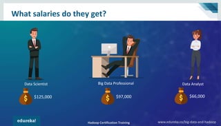 Hadoop Certification Training www.edureka.co/big-data-and-hadoop
What salaries do they get?
Hadoop Certification Training www.edureka.co/big-data-and-hadoop
Data Scientist Big Data Professional Data Analyst
$125,000 $66,000$97,000
 
