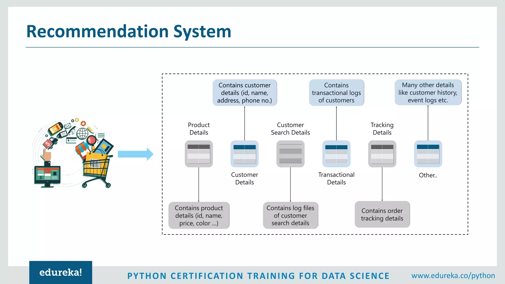 PYTHON CERTIFICATION TRAINING FOR DATA SCIENCE www.edureka.co/python
Recommendation System
 