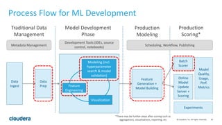 30© Cloudera, Inc. All rights reserved.
Process Flow for ML Development
Traditional Data
Management
Model Development
Phas...