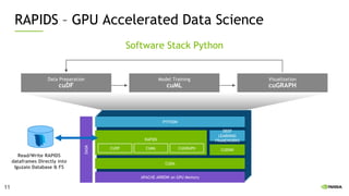 11
Software Stack Python
Data Preparation
cuDF
Visualization
cuGRAPH
Model Training
cuML
CUDA
PYTHON
APACHE ARROW on GPU Memory
DASK
DEEP
LEARNING
FRAMEWORKS
CUDNN
RAPIDS
CUMLCUDF CUGRAPH
Read/Write RAPIDS
dataframes Directly into
Iguzaio Database & FS
RAPIDS – GPU Accelerated Data Science
11
 