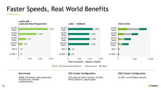 12
2,290
1,956
1,999
1,948
169
157
0 1,000 2,000 3,000
20 CPU
Nodes
30 CPU
Nodes
50 CPU
Nodes
100 CPU
Nodes
DGX-2
5x DGX-1
0 5,000 10,000
20 CPU
Nodes
30 CPU
Nodes
50 CPU
Nodes
100 CPU
Nodes
DGX-2
5x DGX-1
cuML — XGBoost
2,741
1,675
715
379
42
19
0 1,000 2,000 3,000
20 CPU
Nodes
30 CPU
Nodes
50 CPU
Nodes
100 CPU
Nodes
DGX-2
5x DGX-1
End-to-End
cuIO/cuDF —
Load and Data Preparation
Benchmark
200GB CSV dataset; Data preparation
includes joins, variable
transformations.
CPU Cluster Configuration
CPU nodes (61 GiB of memory, 8 vCPUs,
64-bit platform), Apache Spark
DGX Cluster Configuration
5x DGX-1 on InfiniBand network
Time in seconds — Shorter is better
cuIO / cuDF (Load and Data Preparation) Data Conversion XGBoost
Faster Speeds, Real World Benefits
12
 