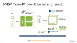 Details: https://developer.nvidia.com/tensorrt
Time Series DB
NVIDIA TensorRT Over Kubernetes & Iguazio
Nuclio Function
(Serverless)
14
 