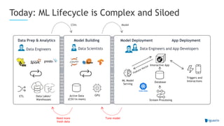 Today: ML Lifecycle is Complex and Siloed
Data Prep & Analytics
Data Engineers
Model Building
Data Scientists
Model Deployment
ETL Data Lakes/
Warehouses
CSVs Model
Need more
fresh data
Tune model
Active Data
(CSV/in-mem)
GPU
Data Engineers and App Developers
ML Model
Serving
App Deployment
Interactive App
Stream Processing
Triggers and
InteractionsDatabase
 