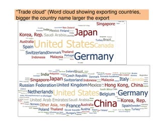 “Trade cloud” (Word cloud showing exporting countries,
bigger the country name larger the export
12
 
