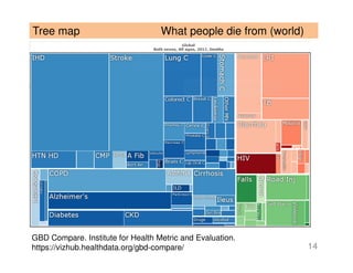Tree map What people die from (world)
14
GBD Compare. Institute for Health Metric and Evaluation.
https://vizhub.healthdata.org/gbd-compare/
 