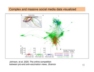 Complex and massive social media data visualized
18
Johnson, et al. 2020. The online competition
between pro-and anti-vaccination views. Science
 