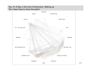 Yau, N. A Day in the Life of Americans. Waking up
“So I drew lines to show the paths”
27
 