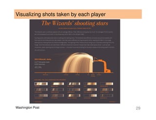Washington Post 29
Visualizing shots taken by each player
 