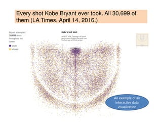 Every shot Kobe Bryant ever took. All 30,699 of
them (LA Times. April 14, 2016.)
30
An example of an
interactive data
visualization
 