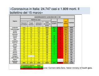 «Coronavirus in Italia: 24.747 casi e 1.809 morti. Il
bollettino del 15 marzo»
4Source: Corriere della Sera. Italian ministry of health data.
 