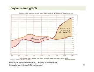 Playfair’s area graph
9
Playfair, W. Quoted in Norman, J. History of Information.
https://www.historyofinformation.com
 