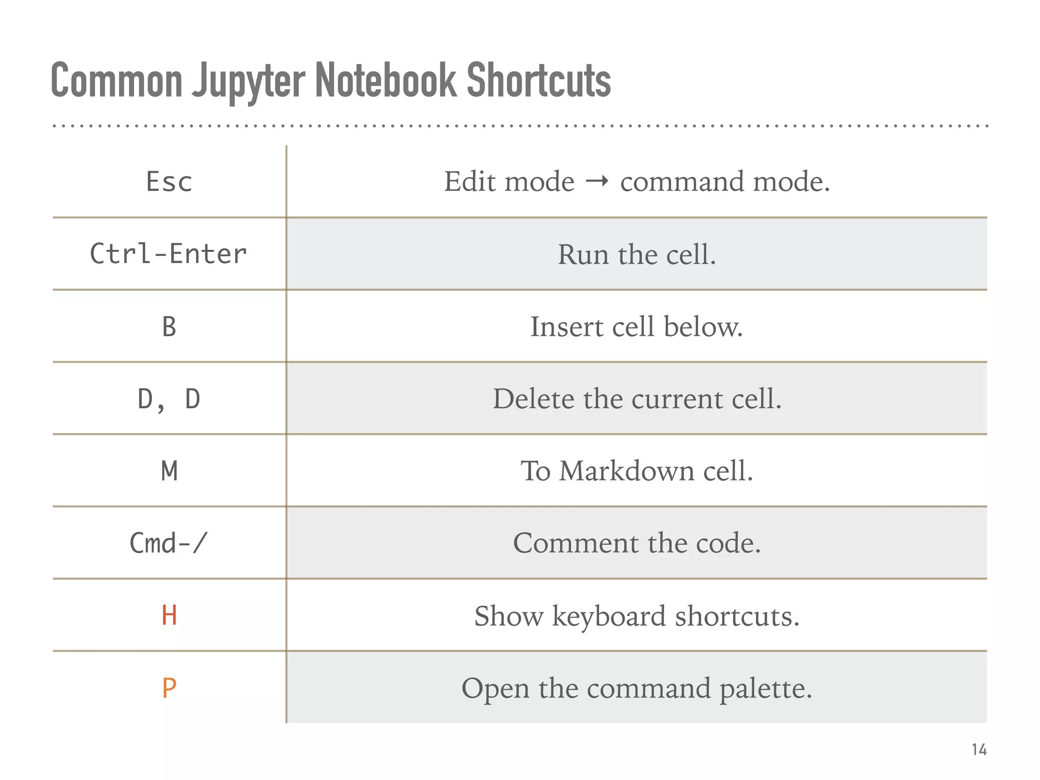 Common Jupyter Notebook Shortcuts
14
Esc Edit mode → command mode.
Ctrl-Enter Run the cell.
B Insert cell below.
D, D Delete the current cell.
M To Markdown cell.
Cmd-/ Comment the code.
H Show keyboard shortcuts.
P Open the command palette.
 