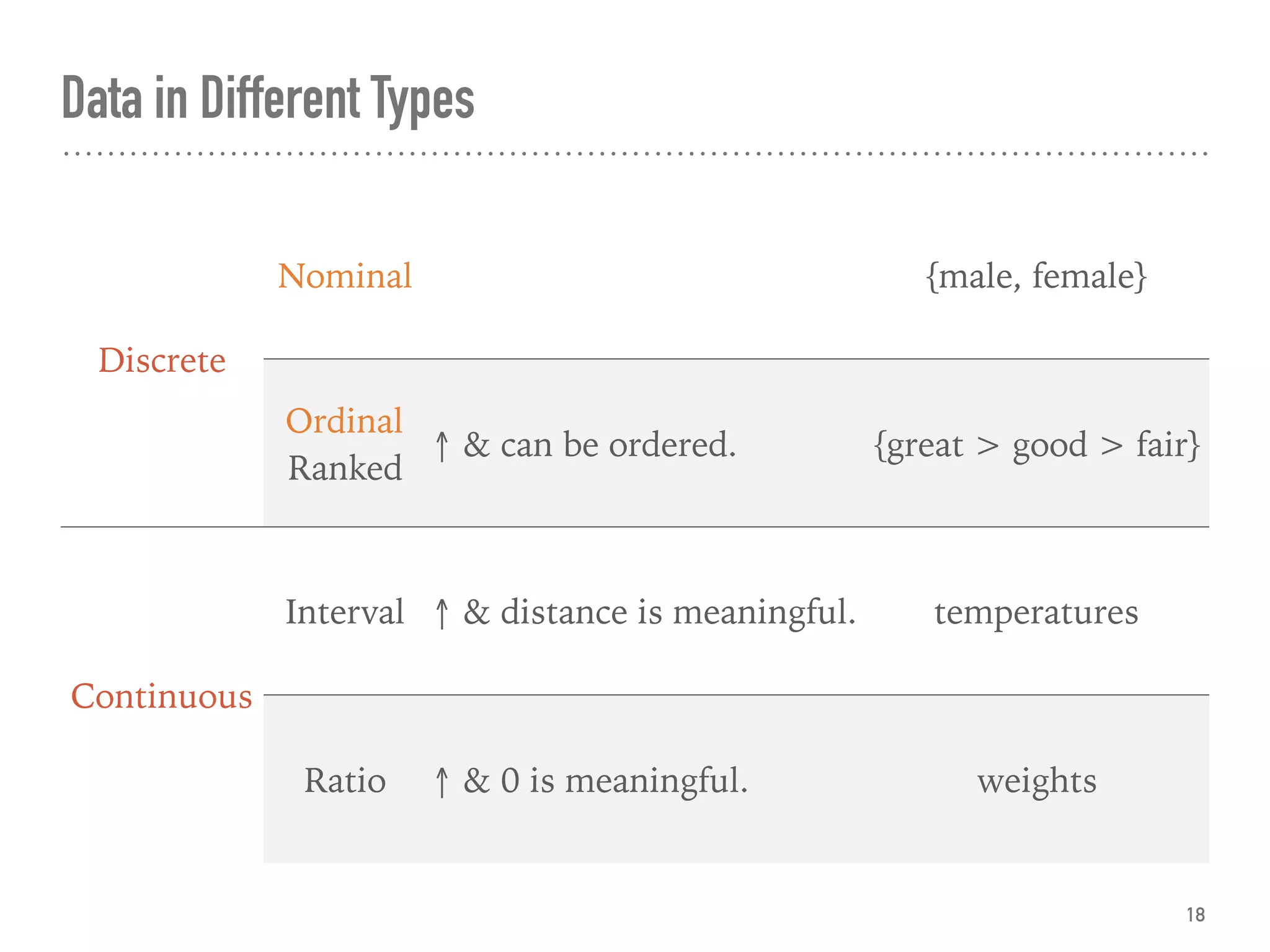 Data in Different Types
18
Discrete
Nominal {male, female}
Ordinal 
Ranked
↑ & can be ordered. {great > good > fair}
Continuous
Interval ↑ & distance is meaningful. temperatures
Ratio ↑ & 0 is meaningful. weights
 