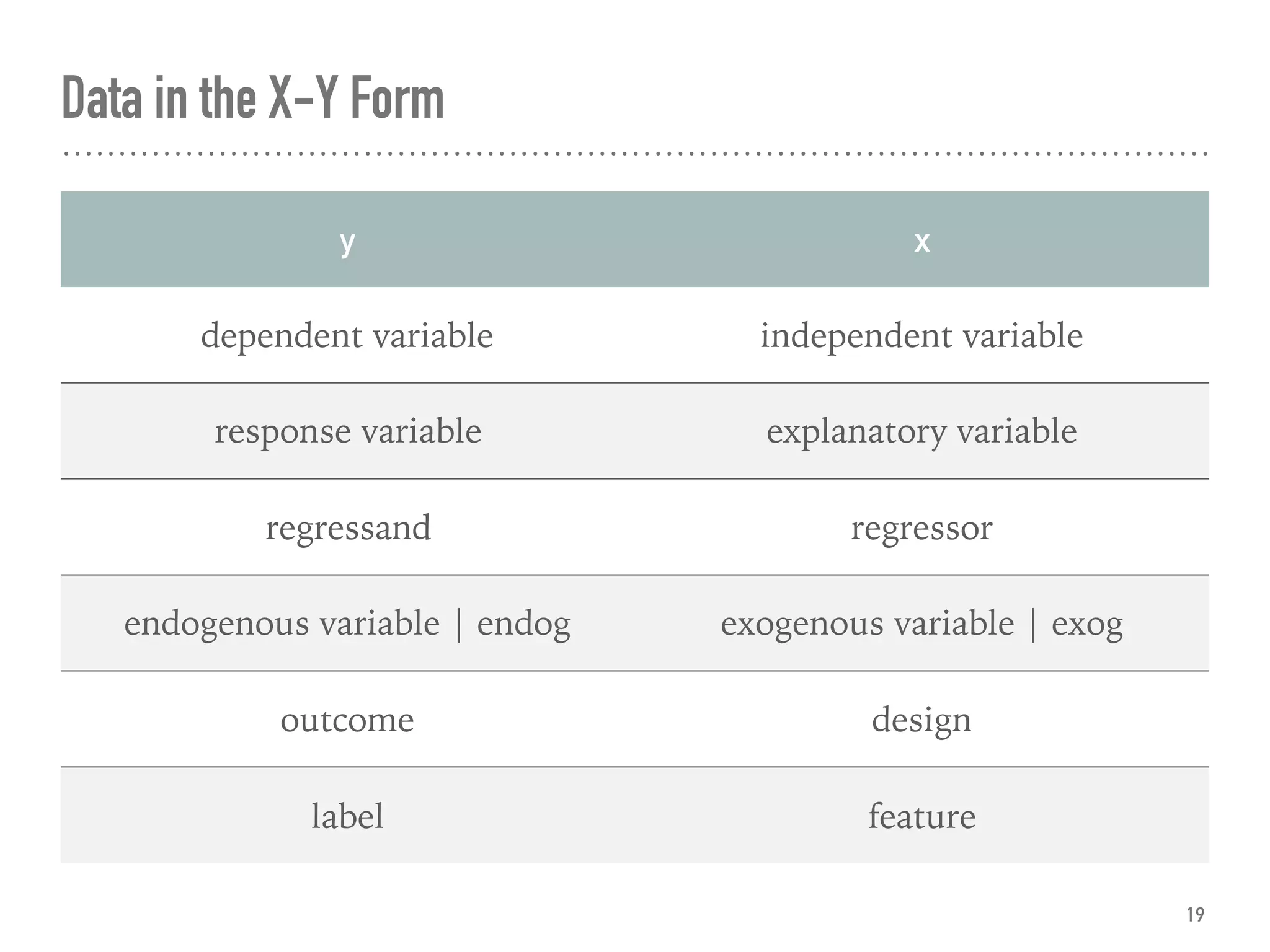 Data in the X-Y Form
19
y x
dependent variable independent variable
response variable explanatory variable
regressand regressor
endogenous variable | endog exogenous variable | exog
outcome design
label feature
 