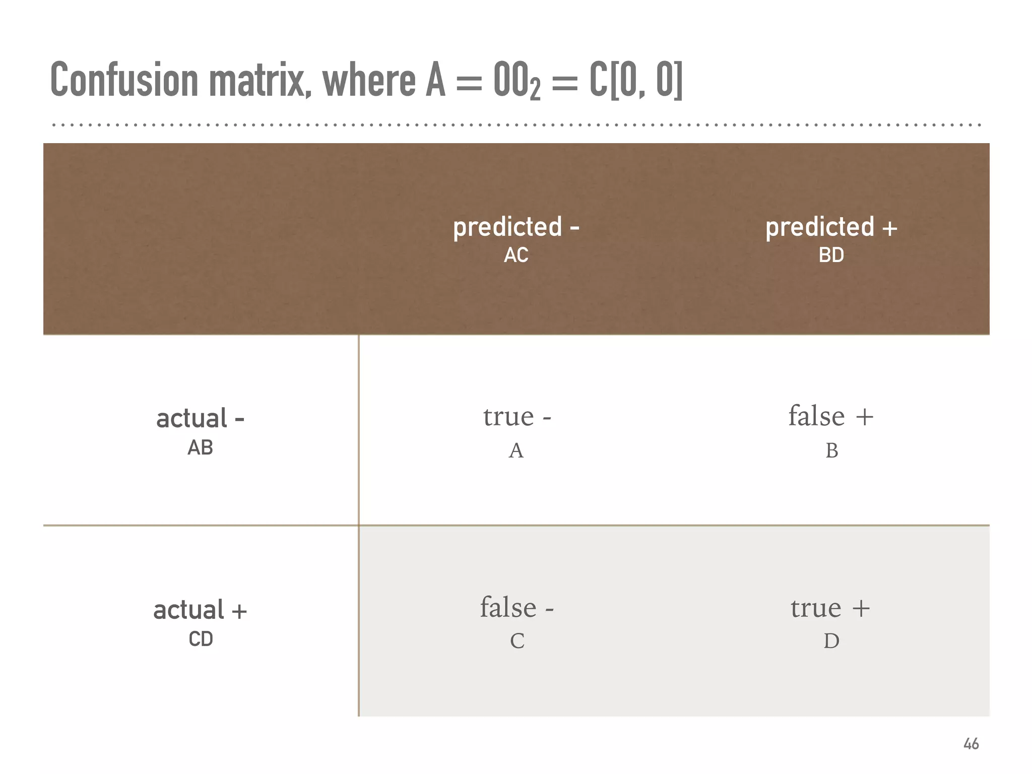 Confusion matrix, where A = 002 = C[0, 0]
46
predicted -
AC
predicted +
BD
actual -
AB
true -
A
false +
B
actual +
CD
false -
C
true +
D
 