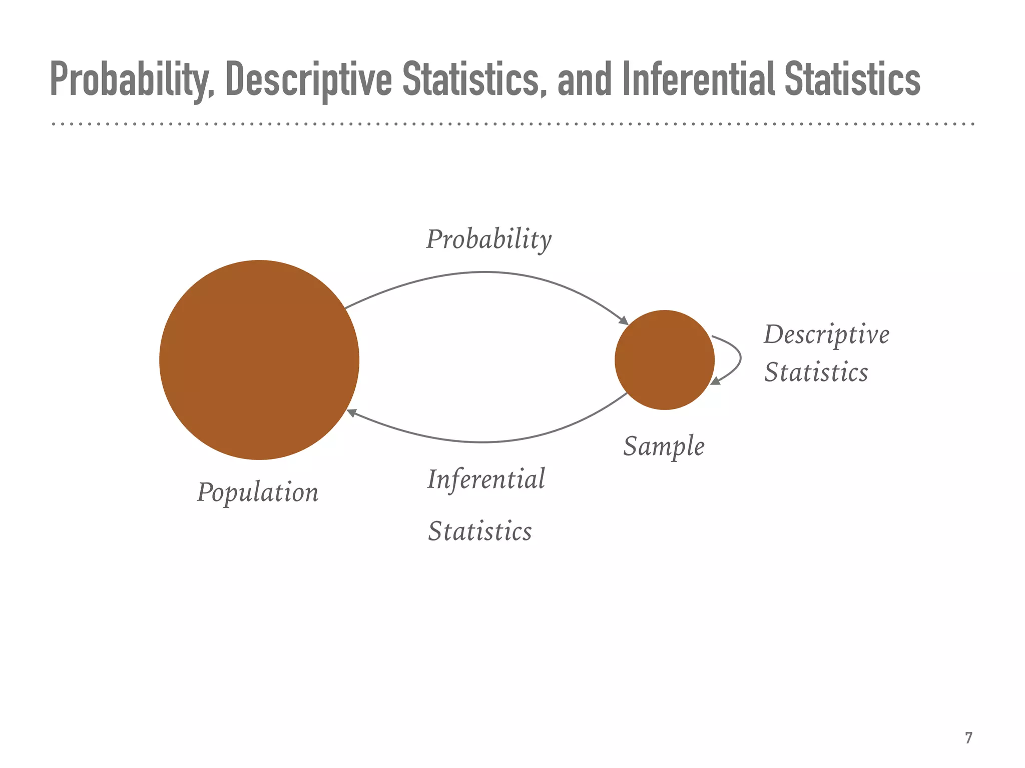 Probability, Descriptive Statistics, and Inferential Statistics
7
Population
Sample
Probability
Descriptive 
Statistics
Inferential
Statistics
 