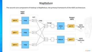 MapReduce
The second core component of Hadoop is MapReduce, the primary framework of the HDFS architecture.
Input
HDFS
Split 1 map
Split 2 map
reduce part 1
HDFS
replicatio
n
Split 0 map
Output
HDFS
HDFS
replicatio
n
reduc
e
part 0
copy
merge
sort
 