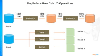 MapReduce Uses Disk I/O Operations
Input
Input
Iteration 1
HDFS
read
HDFS
write
Iteration 2
HDFS
read
HDFS
write
Query 2
Query 1 Result 1
Result 2
Result 3
Query 3
 