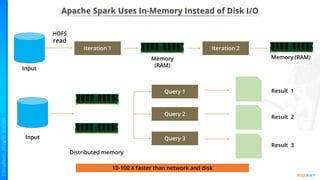 Apache Spark Uses In-Memory Instead of Disk I/O
10-100 X faster than network and disk
Query 2
Query 3
Query 1
Input
HDFS
read
Result 1
Result 2
Result 3
Iteration 1 Iteration 2
Input
Distributed memory
Memory
(RAM)
Memory (RAM)
 