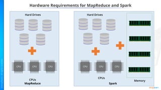 Hardware Requirements for MapReduce and Spark
Hard Drives
CPUs
MapReduce
CPUs
Memory
Hard Drives
Spark
 