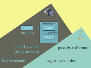 eager evalutationlazy evaluation
pass-by-value
(copy-on-write)
pass-by-reference
Function F
Value A Value A
Value A’
call F(A) modify
 