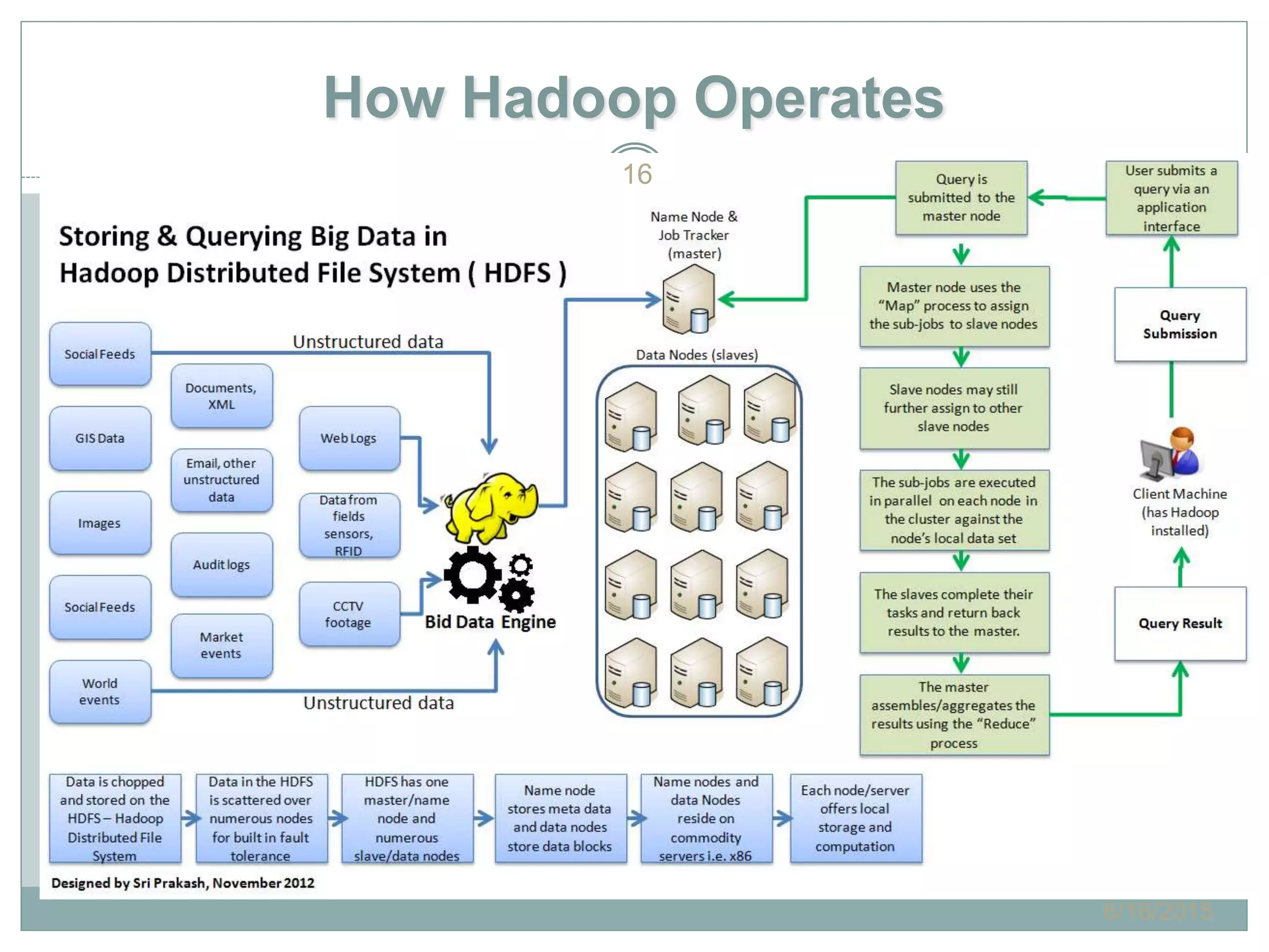 How Hadoop Operates
16
6/16/2015
 