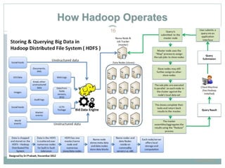 How Hadoop Operates
16
6/16/2015
 