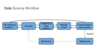 Data Science Workflow
Ask questions
(problem)
Get data
Exploratory
Data
Analysis
Build ML
model
Communicate &
share results
DeploymentMonitoring
Ready?
 