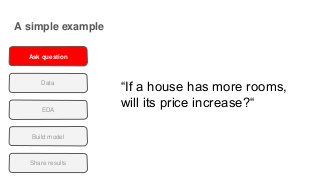 A simple example
Ask question
Data
EDA
Build model
Share results
“If a house has more rooms,
will its price increase?“
 