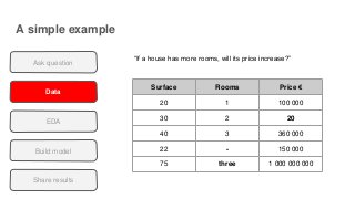A simple example
Data
EDA
Build model
Share results
Ask question
“If a house has more rooms, will its price increase?”
Surface Rooms Price €
20 1 100 000
30 2 20
40 3 360 000
22 - 150 000
75 three 1 000 000 000
 