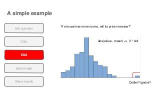 A simple example
Data
EDA
Build model
Share results
Ask question
“If a house has more rooms, will its price increase?”
abs(value - mean) <= 3 * std
Outlier? ignore?
 