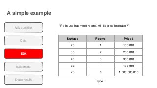 A simple example
Data
EDA
Build model
Share results
Ask question
“If a house has more rooms, will its price increase?”
Surface Rooms Price €
20 1 100 000
30 2 200 000
40 3 360 000
22 - 150 000
75 3 1 000 000 000
Type
 