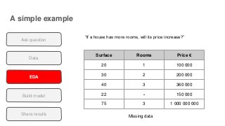 A simple example
Data
EDA
Build model
Share results
Ask question
“If a house has more rooms, will its price increase?”
Surface Rooms Price €
20 1 100 000
30 2 200 000
40 3 360 000
22 - 150 000
75 3 1 000 000 000
Missing data
 