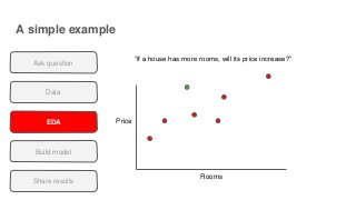 A simple example
Data
EDA
Build model
Share results
Ask question
“If a house has more rooms, will its price increase?”
Rooms
Price
 