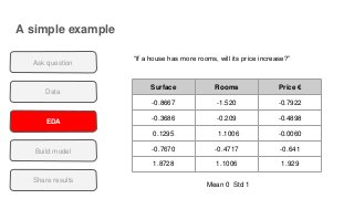 A simple example
Data
EDA
Build model
Share results
Ask question
“If a house has more rooms, will its price increase?”
Surface Rooms Price €
-0.8667 -1.520 -0.7922
-0.3686 -0.209 -0.4898
0.1295 1.1006 -0.0060
-0.7670 -0.4717 -0.641
1.8728 1.1006 1.929
Mean 0 Std 1
 