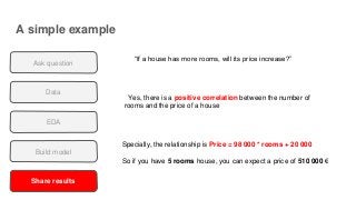 A simple example
Data
EDA
Build model
Share results
Ask question
“If a house has more rooms, will its price increase?”
Yes, there is a positive correlation between the number of
rooms and the price of a house
Specially, the relationship is Price = 98 000 * rooms + 20 000
So if you have 5 rooms house, you can expect a price of 510 000 €
 