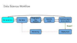 Data Science Workflow
Ask questions Get data
Exploratory
Data
Analysis
Build ML
model
Communicate &
share results
DeploymentMonitoring
Ready?
 