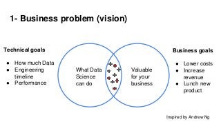 1- Business problem (vision)
What Data
Science
can do
Valuable
for your
business
Inspired by Andrew Ng
Technical goals
● How much Data
● Engineering
timeline
● Performance
Business goals
● Lower costs
● Increase
revenue
● Lunch new
product
 