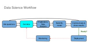 Data Science Workflow
Ask questions Get data
Exploratory
Data
Analysis
Build ML
model
Communicate &
share results
DeploymentMonitoring
Ready?
 