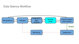 Data Science Workflow
Ask questions Get data
Exploratory
Data
Analysis
Build ML
model
Communicate &
share results
DeploymentMonitoring
Ready?
 