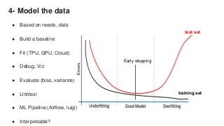4- Model the data
● Based on needs, data
● Build a baseline
● Fit (TPU, GPU, Cloud)
● Debug, Viz
● Evaluate (bias, variance)
● Unittest
● ML Pipeline (Airflow, luigi)
● Interpretable?
Early stopping
test set
training set
 